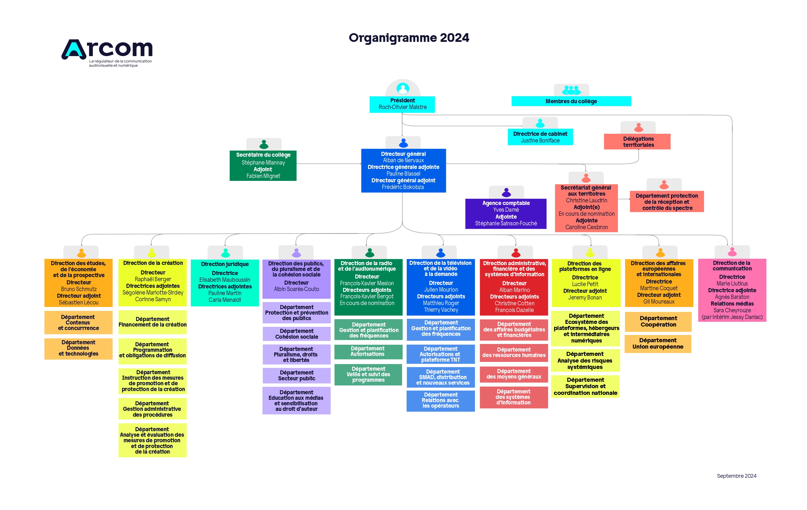 Organigramme 2024